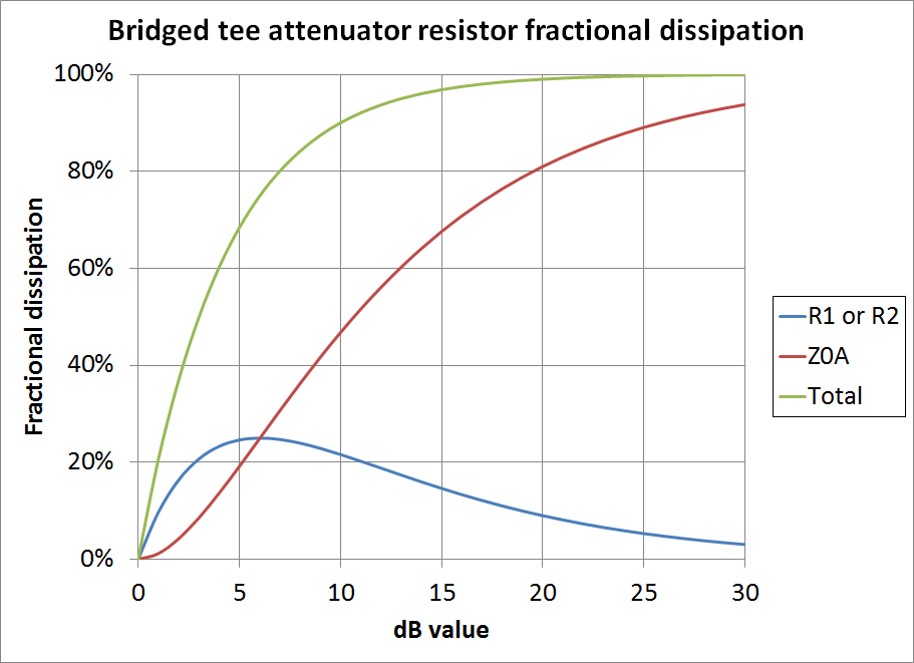 Bridged tee fractional dissipation