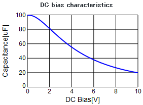Capacitor voltage effects