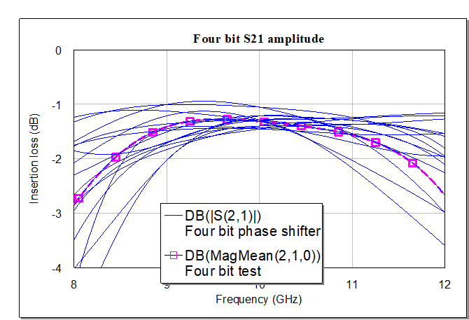 MMIC phase shifter 90 degree bit design
