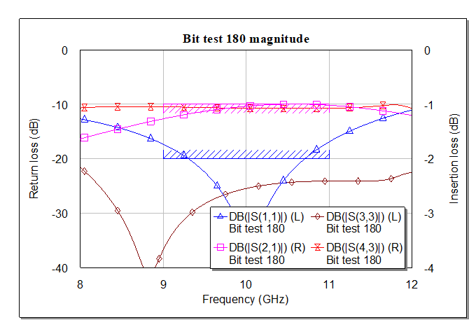 MMIC shifter 180 degree bit