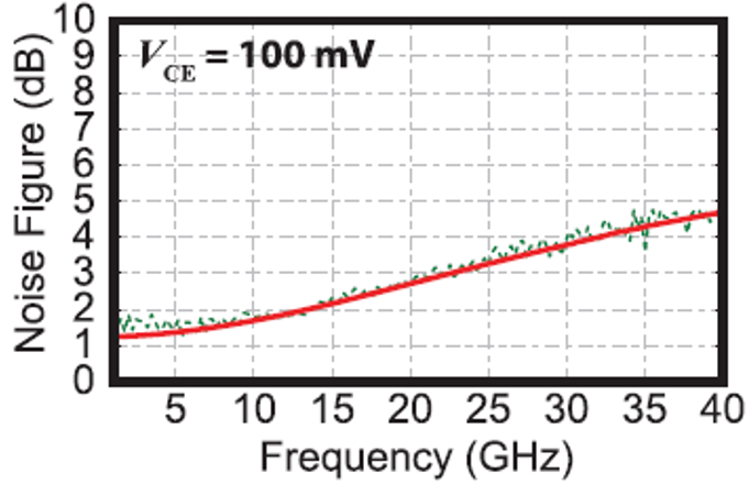 Characterize RF Noise Components Using Equivalent Noise