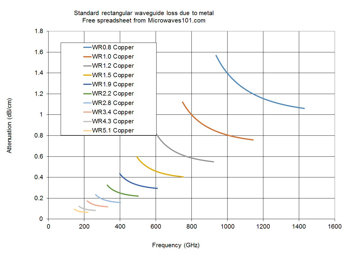 SMMW waveguide loss