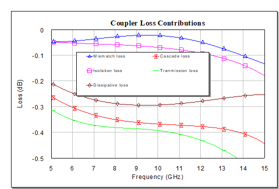 coupler loss2
