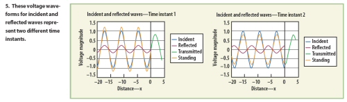 Microwave Trade Journals